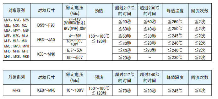 【黑金刚电容|】非固体铝电解电容器焊接推荐条件 【黑金刚电容|】非固体铝电解电容器焊接推荐条件