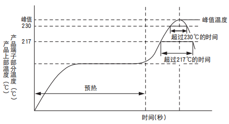 【NCC电容】导电性高分子固体铝电解电容器焊接推荐条件 【NCC电容】导电性高分子固体铝电解电容器焊接推荐条件