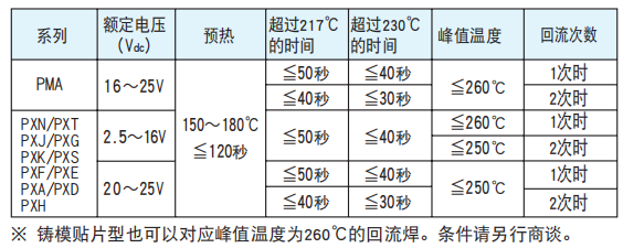 【NCC电容】导电性高分子固体铝电解电容器焊接推荐条件 【NCC电容】导电性高分子固体铝电解电容器焊接推荐条件